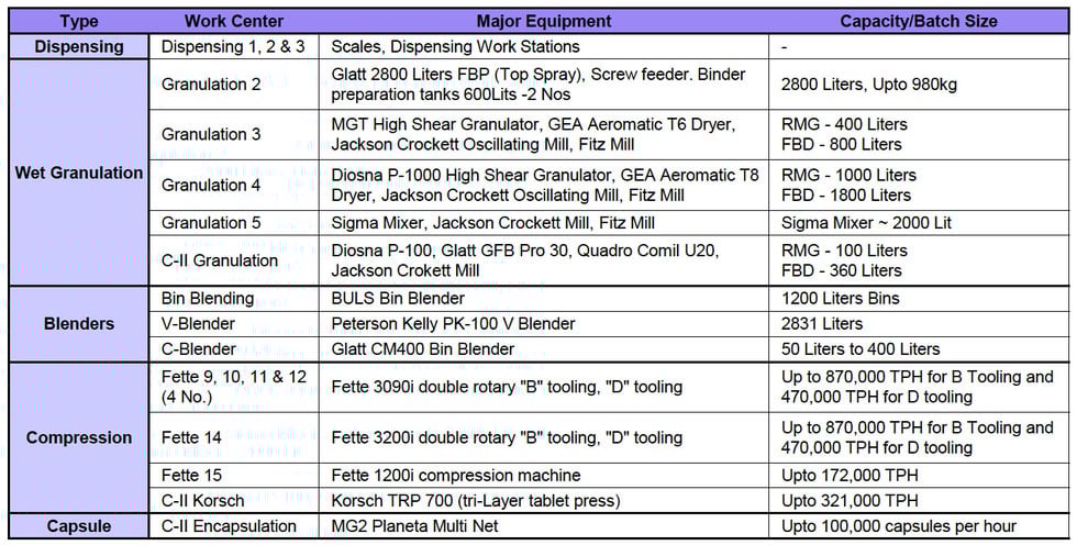 List of key equipment at site