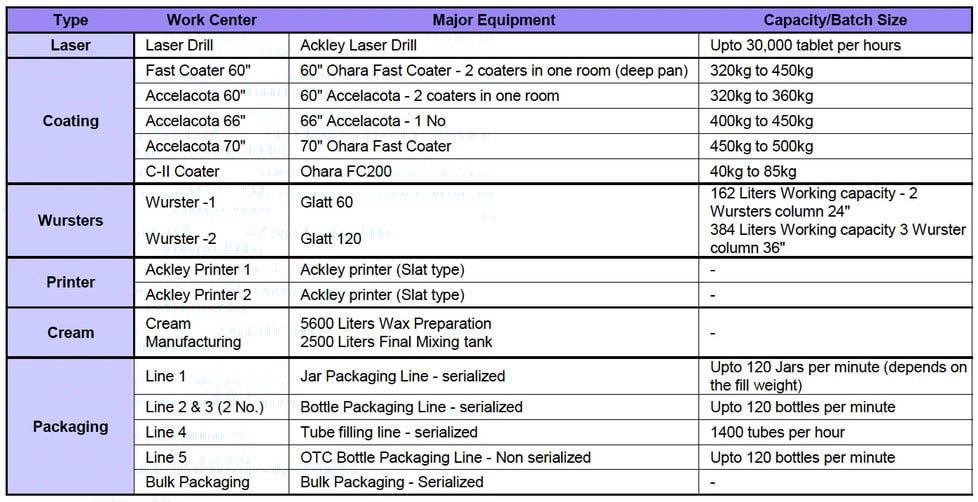 List of key equipment at site